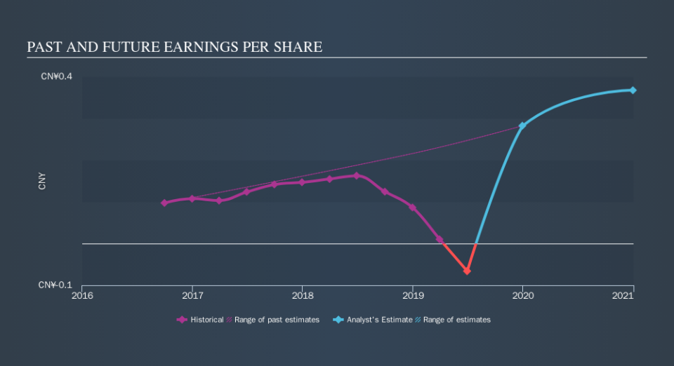 SEHK:1575 Past and Future Earnings, November 18th 2019