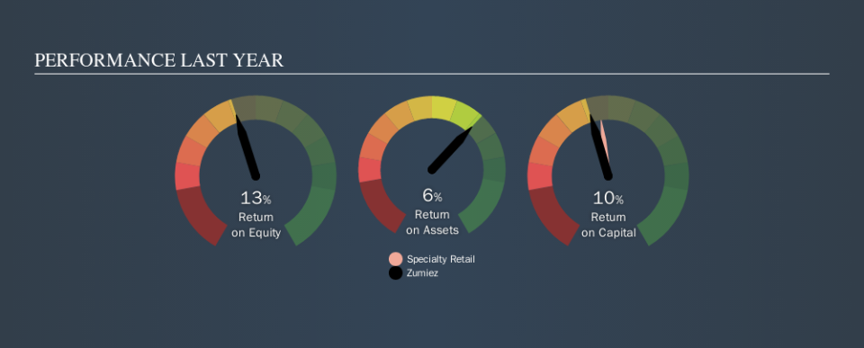 NasdaqGS:ZUMZ Past Revenue and Net Income, October 25th 2019