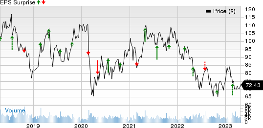 Carter's, Inc. Price and EPS Surprise