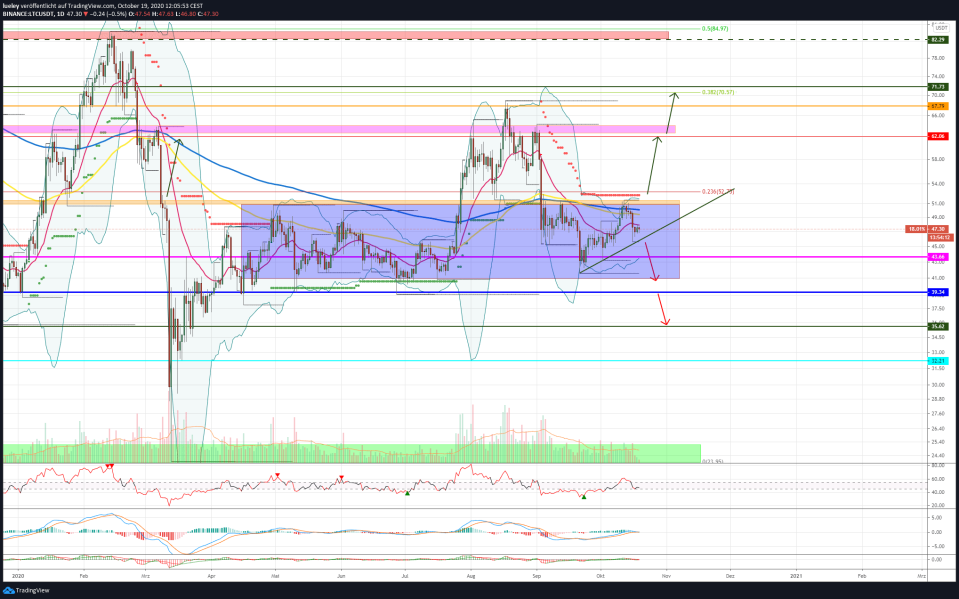 Kursanalyse Litecoin (LTC) KW42