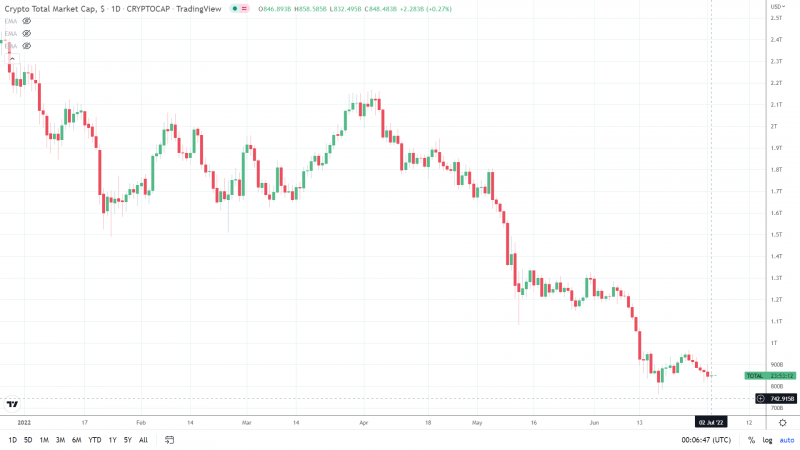 Total Market Cap 030722 Daily Chart