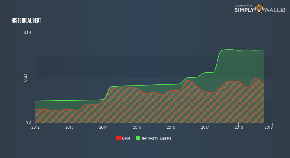 NasdaqGS:UBSI Historical Debt December 23rd 18