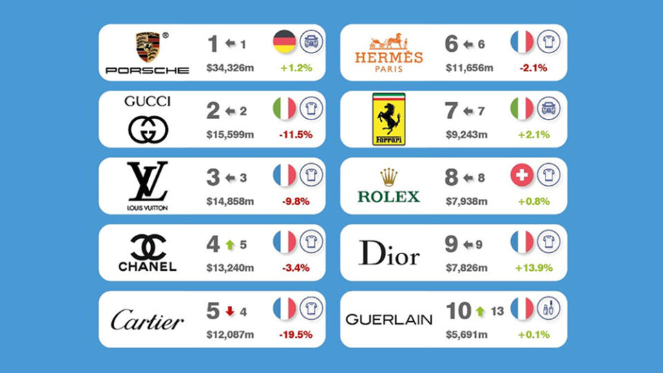 The World’s Top 50 Luxury Brands Lost $7.6 Billion in Value This Year ...