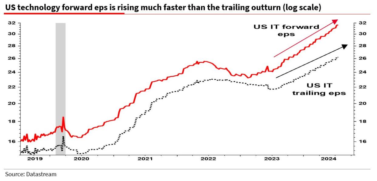 A graph showing technology earnings expectations growing faster than actual earnings growth