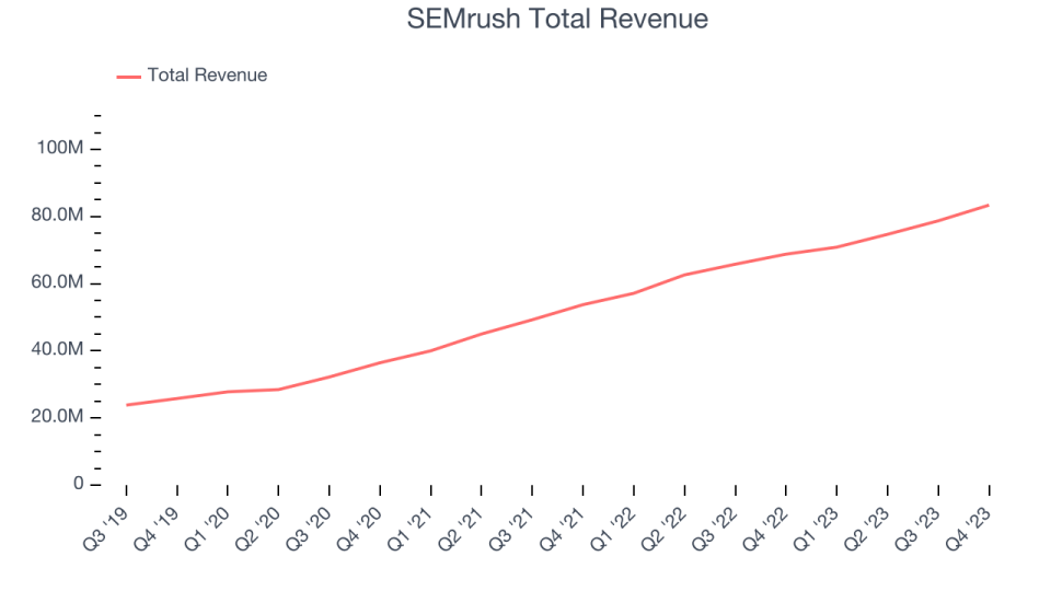 SEMrush Total Revenue