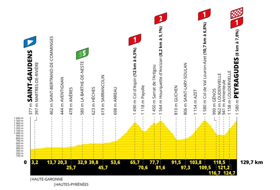 Tour de France 2022, stage 17 profile - Tour de France 2022 route: When does the race start, how long is each stage and how can I follow live on TV?