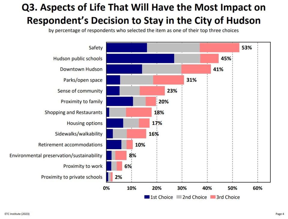 What are the biggest factors that will make those living in Hudson stick around? That was one of the questions asked in a recent survey.