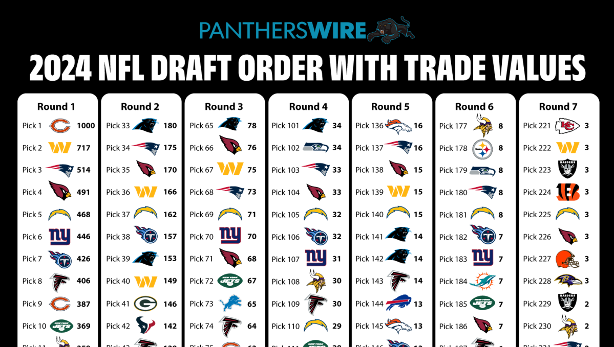 2024 NFL draft trade value chart Yahoo Sports