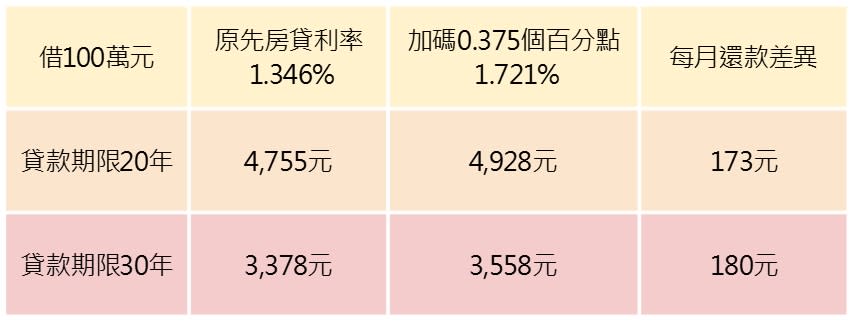 備註：以無寬限期、本息平均攤還試算