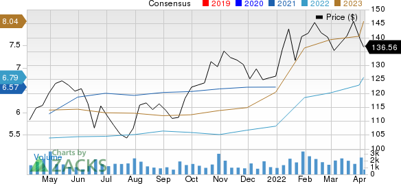 CullenFrost Bankers, Inc. Price and Consensus