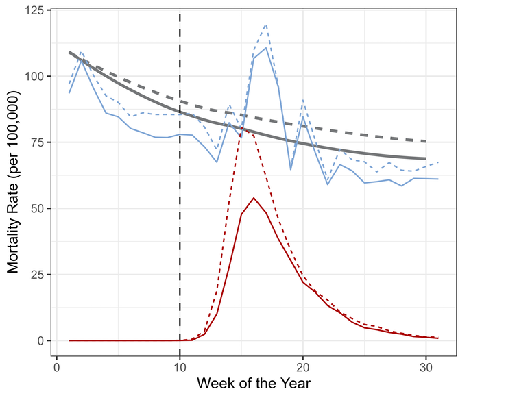 A graph showing how mortality rates for COVID-19 and all other causes in over-65s in the UK changed during the first 30 weeks of 2020