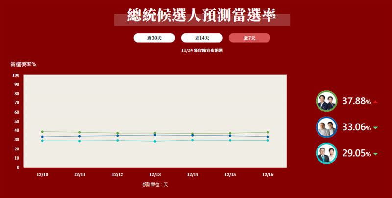 網路溫度計公布最新預測當選率。（圖／翻攝自《網路溫度計》）