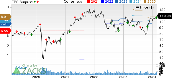 Lamar Advertising Company Price, Consensus and EPS Surprise