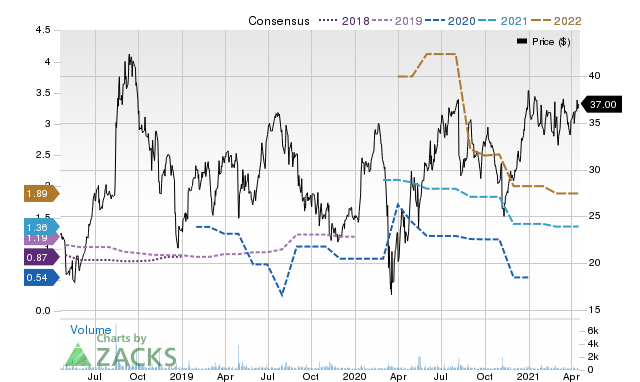 Price Consensus Chart for PETQ