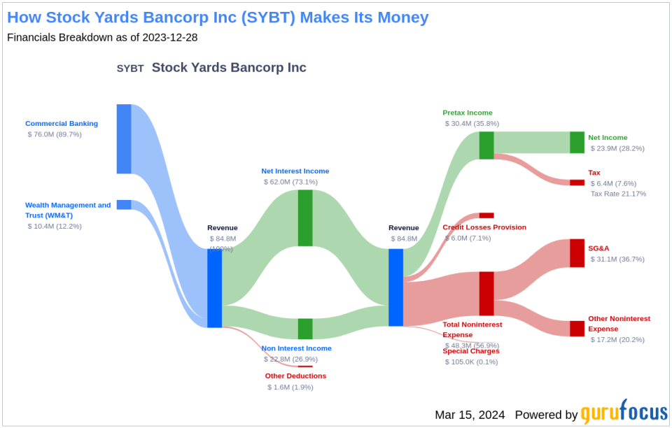 Stock Yards Bancorp Inc's Dividend Analysis