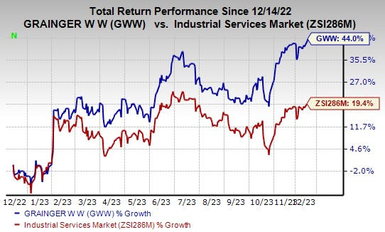 Zacks Investment Research