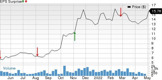 Calumet Specialty Products Partners, L.P. Price and EPS Surprise