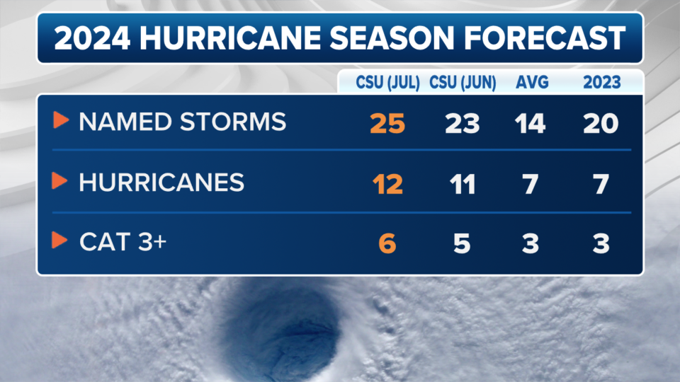 2024 CSU Forecast