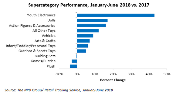 A chart of growth by category