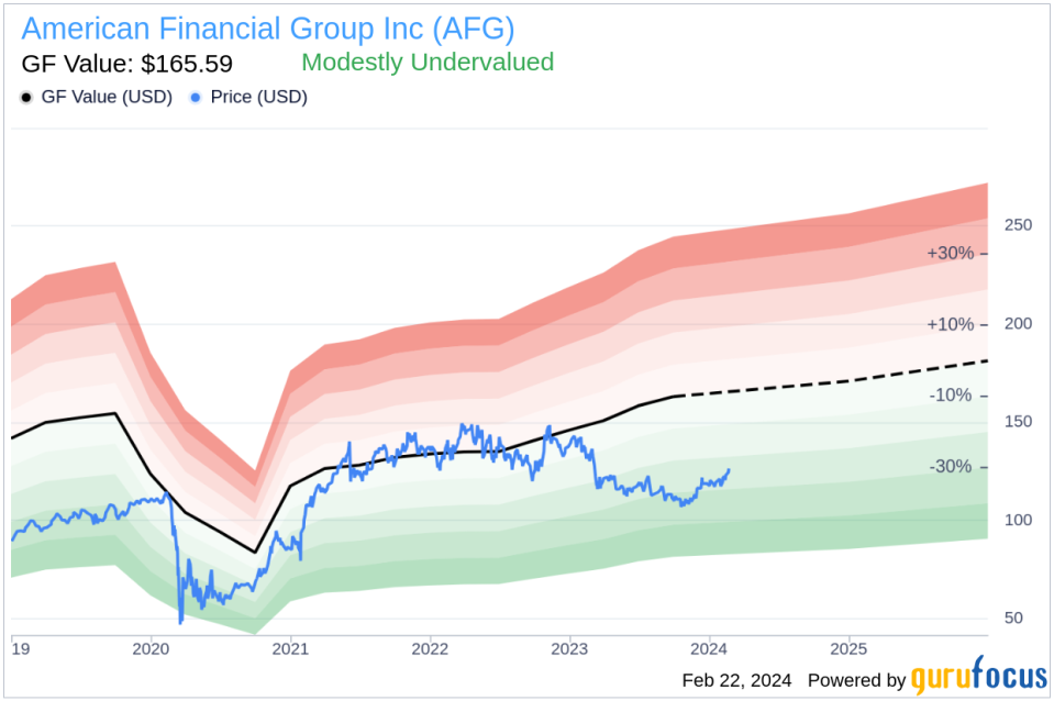 Director VON LEHMAN JOHN I Sells Shares of American Financial Group Inc