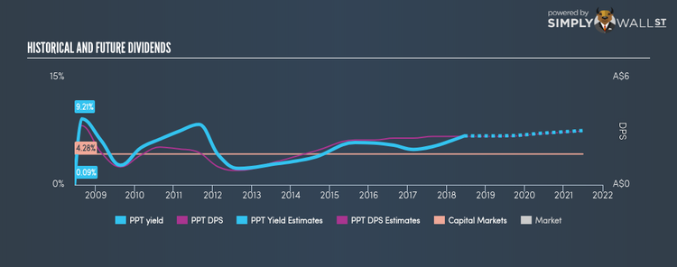 ASX:PPT Historical Dividend Yield Jun 15th 18