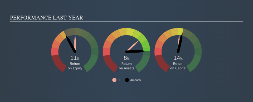 NasdaqGS:DOX Past Revenue and Net Income, October 20th 2019