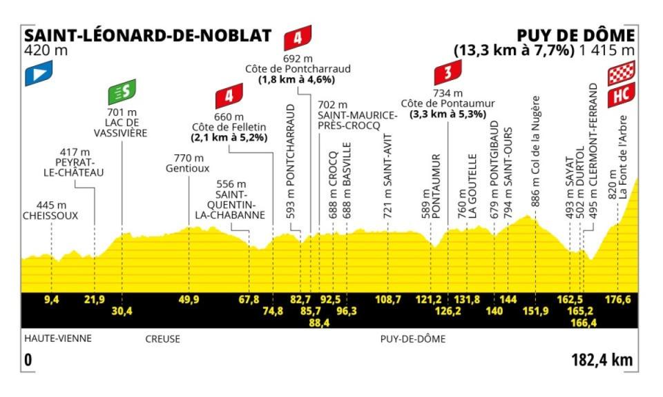 Stage 9 profile (letour)