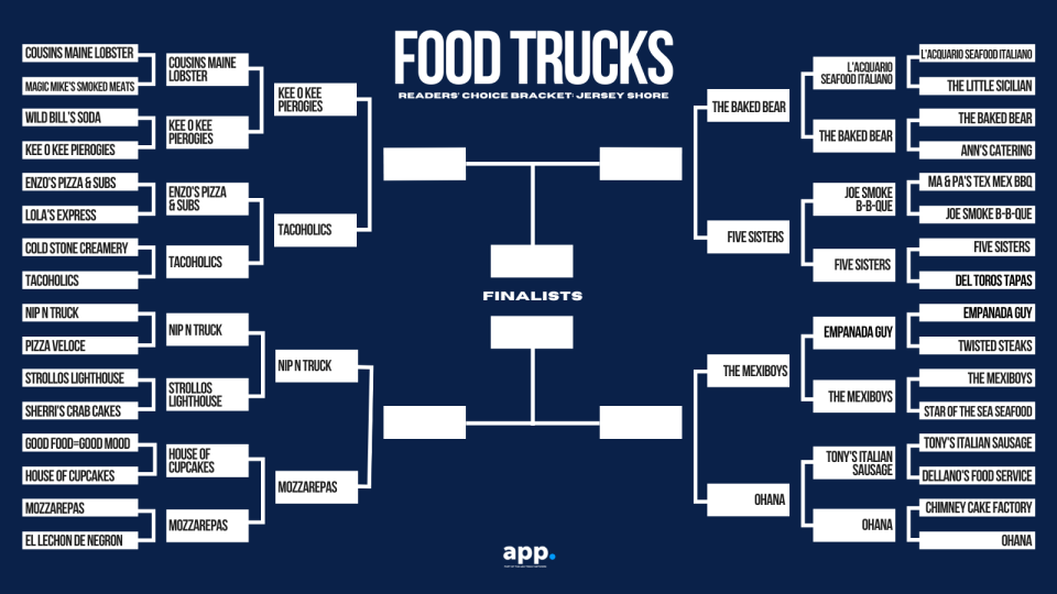 It's Round 3! Vote now for your favorite New Jersey food truck.