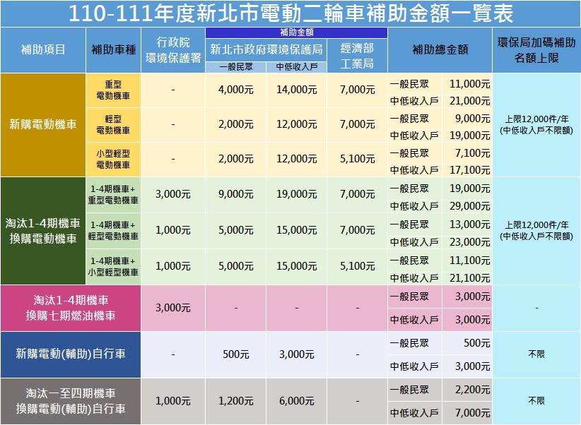 110-111年度新北市電動二輪車補助金額一覽表。   圖：新北市環保局提供