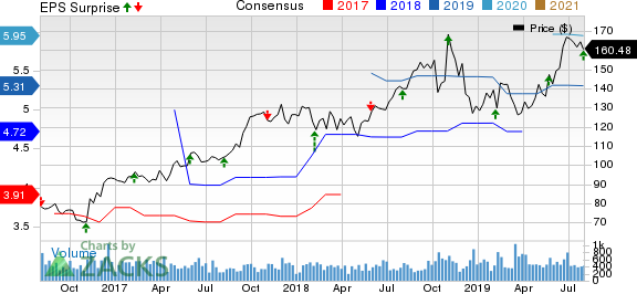 RBC Bearings Incorporated Price, Consensus and EPS Surprise