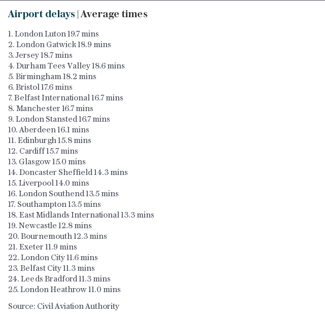 UK airport delays | Average times