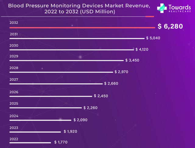 24-hour Ambulatory Blood Pressure Monitoring Device Market, Global