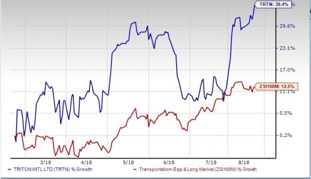 Triton International's (TRTN) impressive bottom-line performance can be attributed to a lower tax rate. Moreover, its efforts to reward shareholders are encouraging.