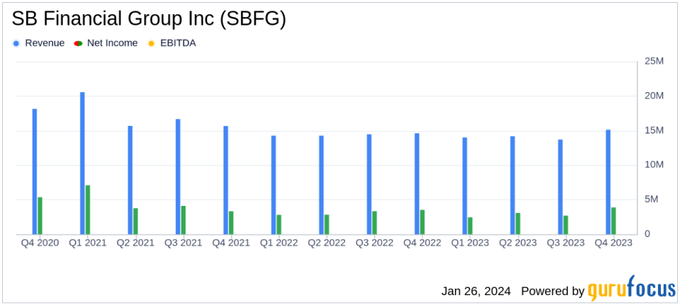 SB Financial Group Inc (SBFG) Reports Mixed Results for Q4 and Full Year 2023