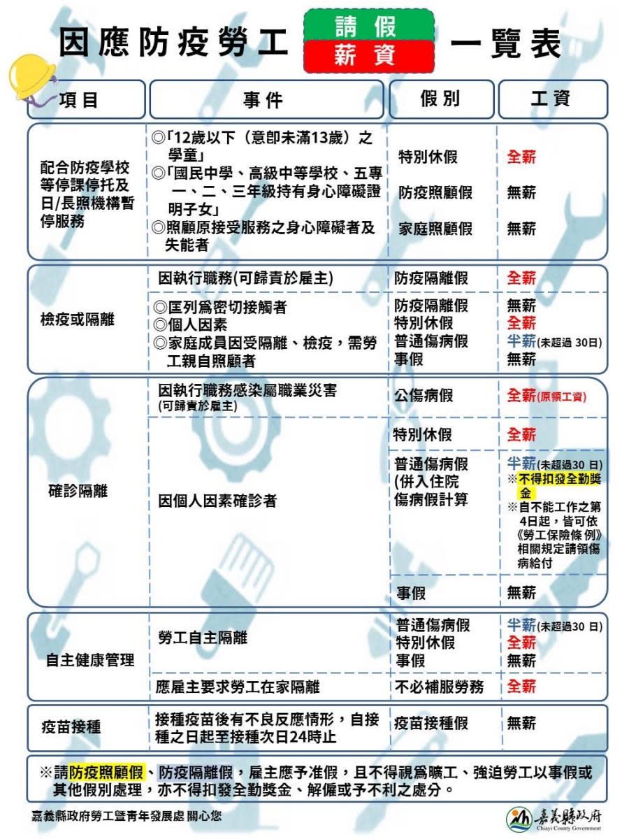 勞工染疫確診請病假不得扣發全勤獎金，溯自4月8日起雇主應補計工資／嘉義縣府提供