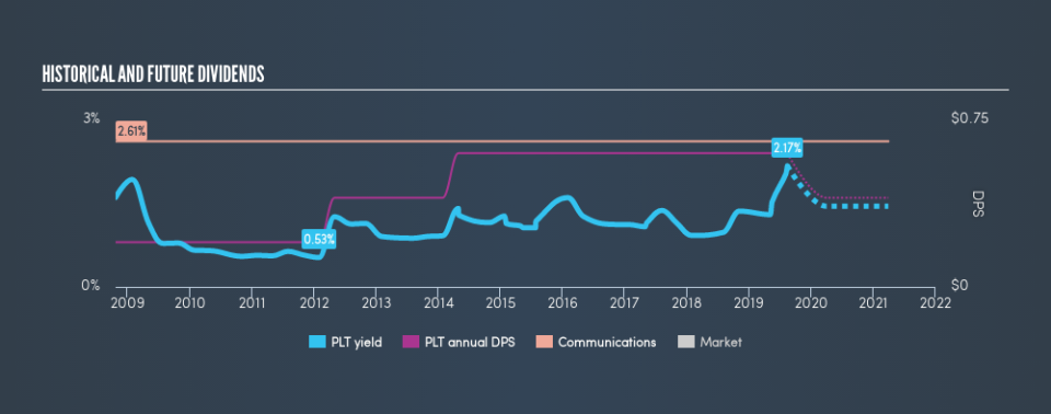 NYSE:PLT Historical Dividend Yield, August 15th 2019