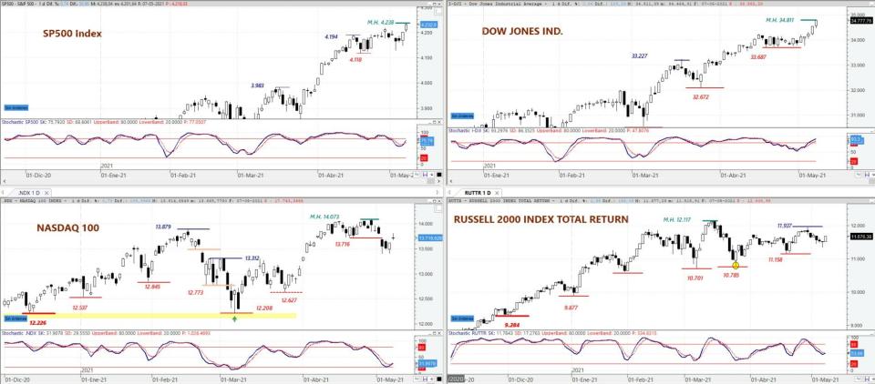 S&P 500, DOW JONES Ind, NASDAQ 100 y Russell 2000 en gráfico diario
