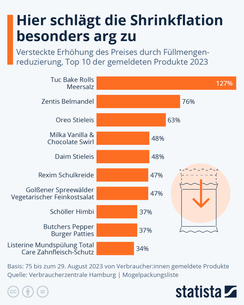 Infografik: Das sind die größten Mogelpackungen 2023 | Statista