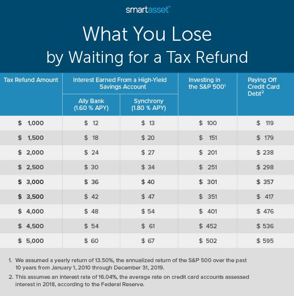 Analysis by SmartAsset shows how much money you may lose out on throughout the year by waiting to receive a tax refund. The difference is even more dramatic if you consider compound interest.&nbsp; (Photo: SmartAsset.com)