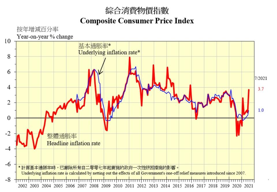 香港2021年7月的整體通脹升至3.7%。