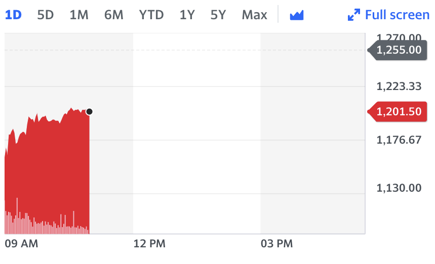 Graph: Yahoo Finance 