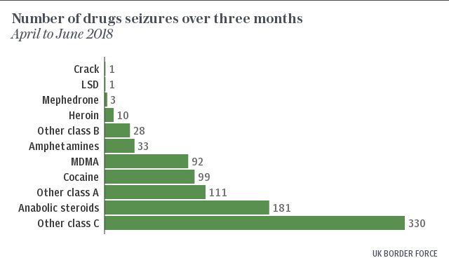 Drugs | Number of seizures over three months