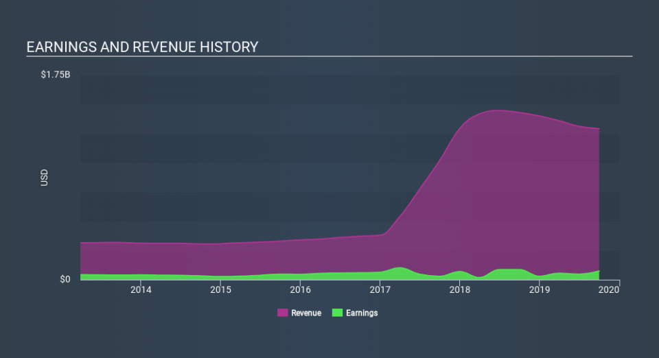 NasdaqGS:ICUI Income Statement, February 13th 2020