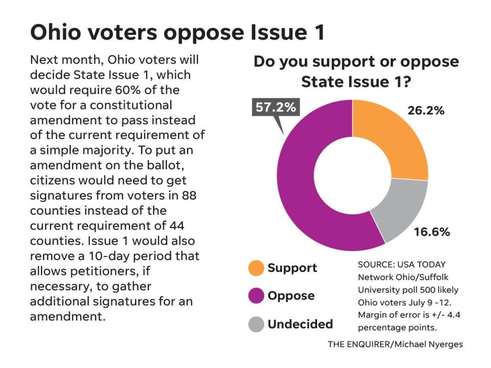 Ohio Poll voter support
