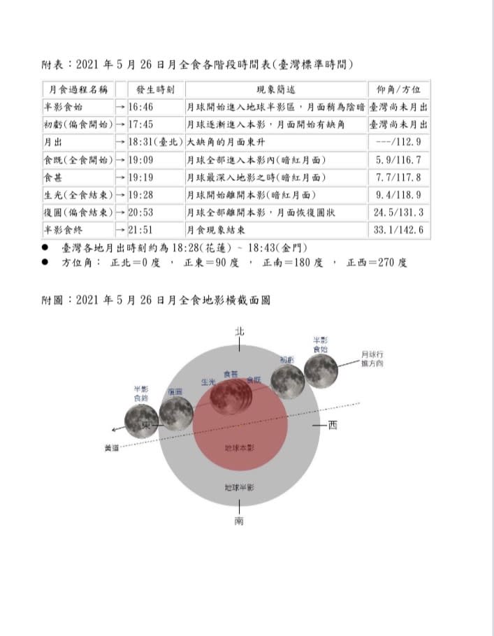 今年最大滿月將在5/26，由於適逢月全食，氣象局也公布觀測時間。   圖：中央氣象局／提供