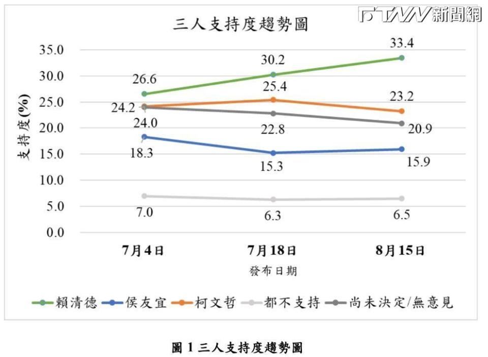 第三波鋒燦民調，賴清德支持度比過去兩次上升，達33.4%；柯文哲略跌到23.2%；侯友宜雖略有回升，仍與其他兩人有明顯差距。（圖／鋒燦民調）