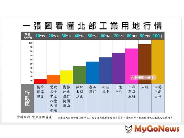 ▲工業廠房供需失衡，北部工業地喊價每坪百萬，北部工業區地主有「三高」(圖：宏大國際資產)