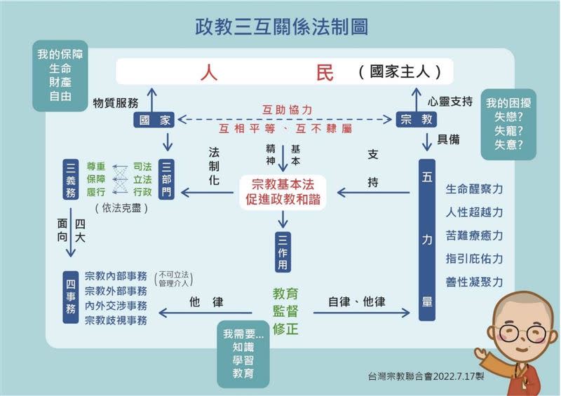 政教三互關係法制圖，宗教聚有五種力量，民眾應從小理解才能培養正確的判斷力（圖／《晶彩大人物》提供）