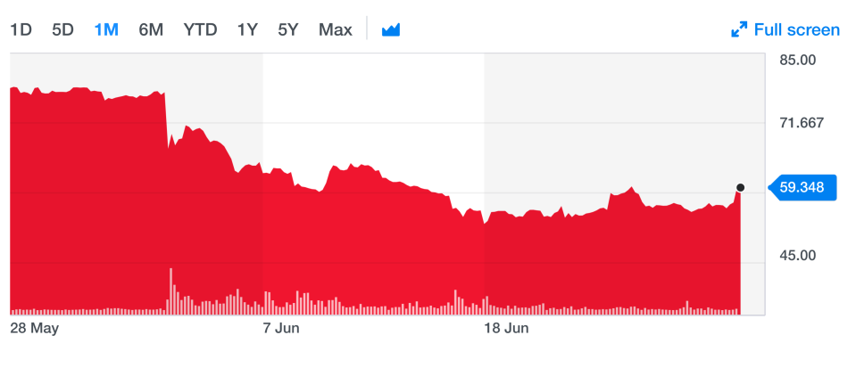 Woodford Patient Capital Trust's share price has declined notably since withdrawals from the Woodford Equity Income fund were suspended at the start of June. Photo: Yahoo Finance UK