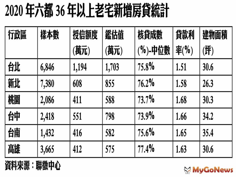 ▲2020年六都36年以上老宅新增房貸統計(資料來源:聯徵中心)